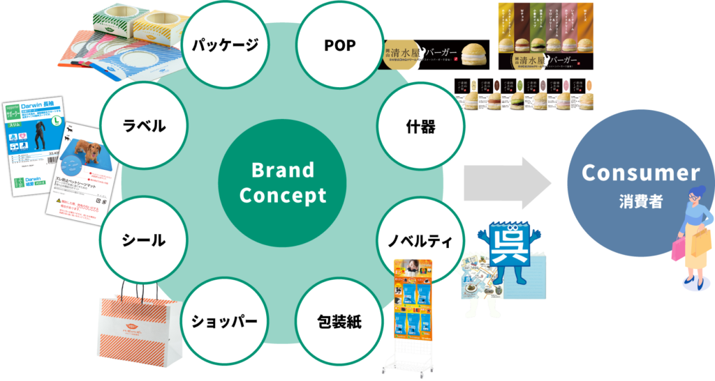 Btocマーケティング 青葉印刷株式会社