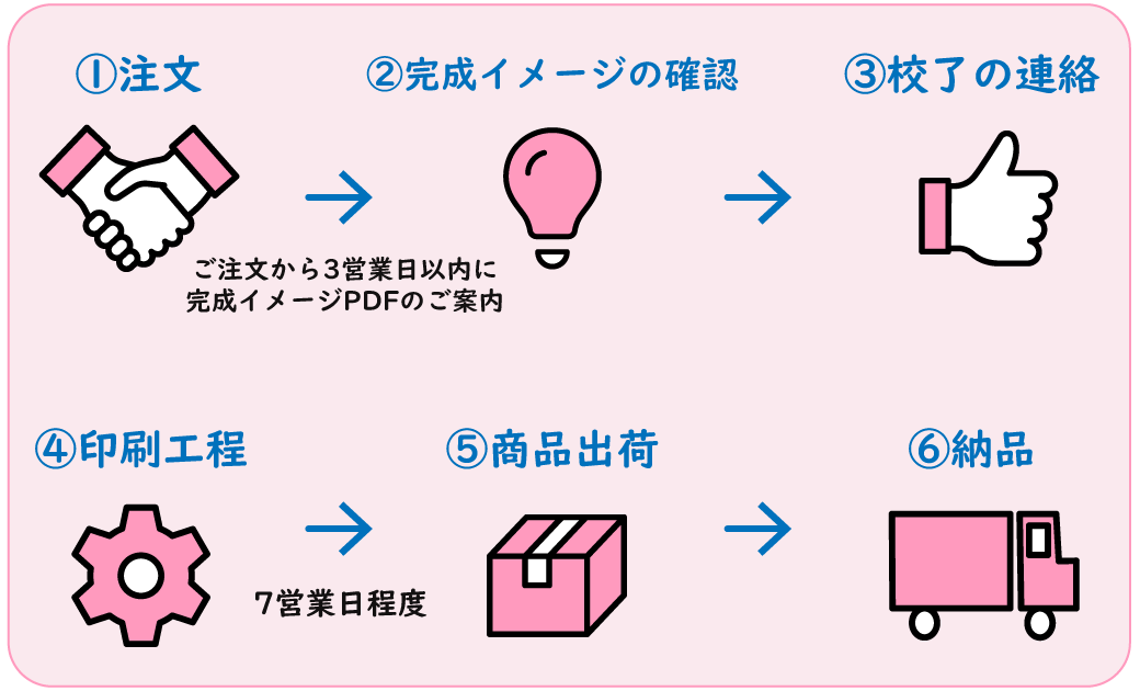 ノートの注文から納品までの流れ